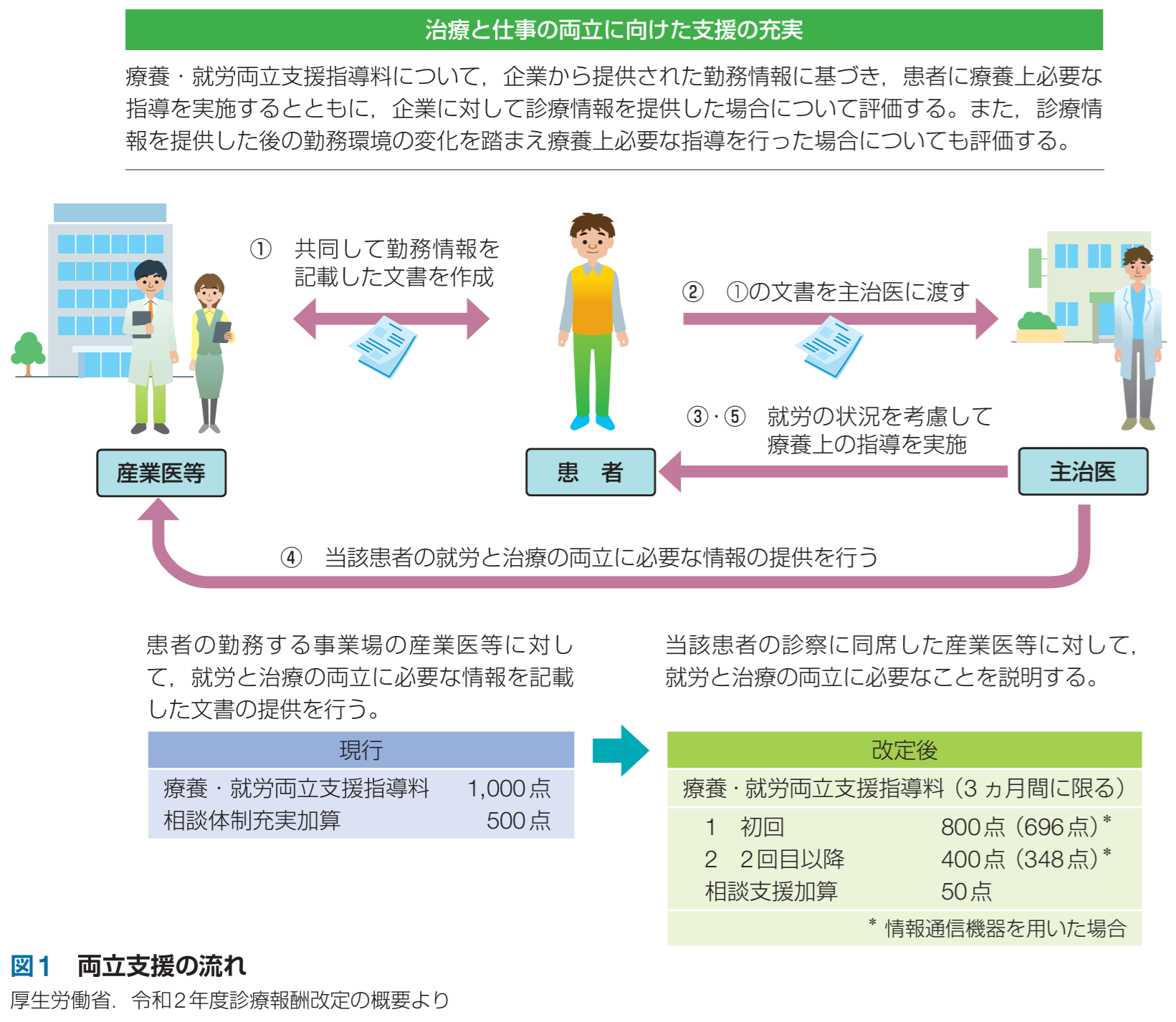 治療と仕事の両立に向けた支援の充実